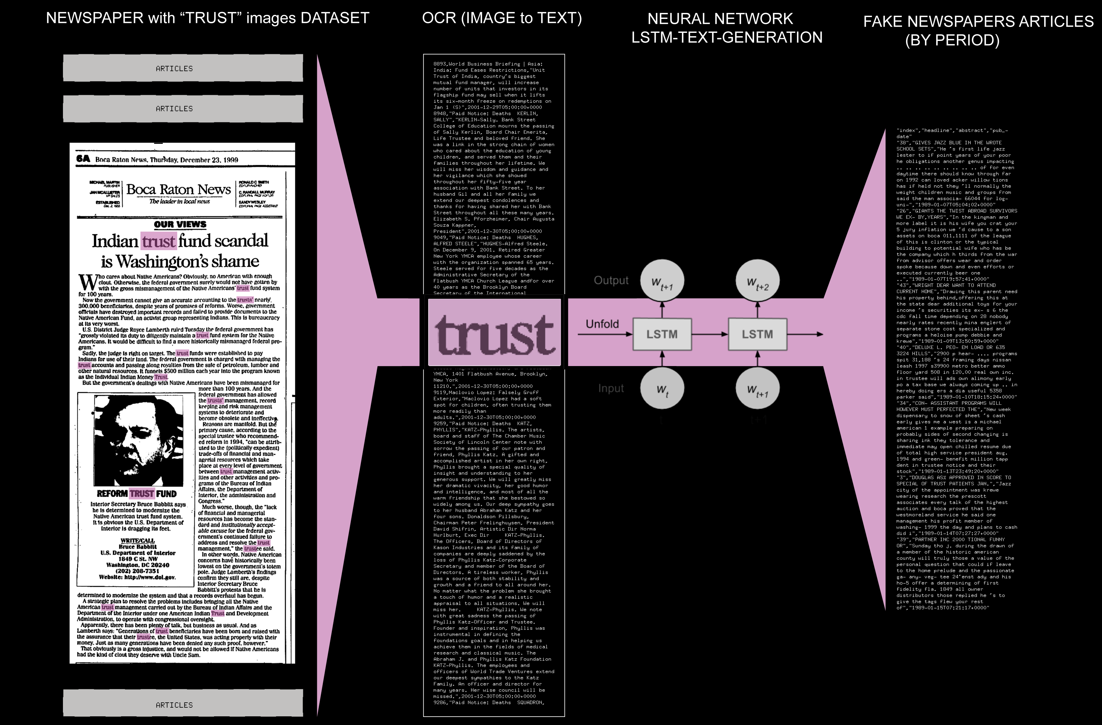 trust fake articles schema 3i